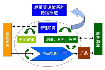 做好五个阶段工作建立质量管理体系