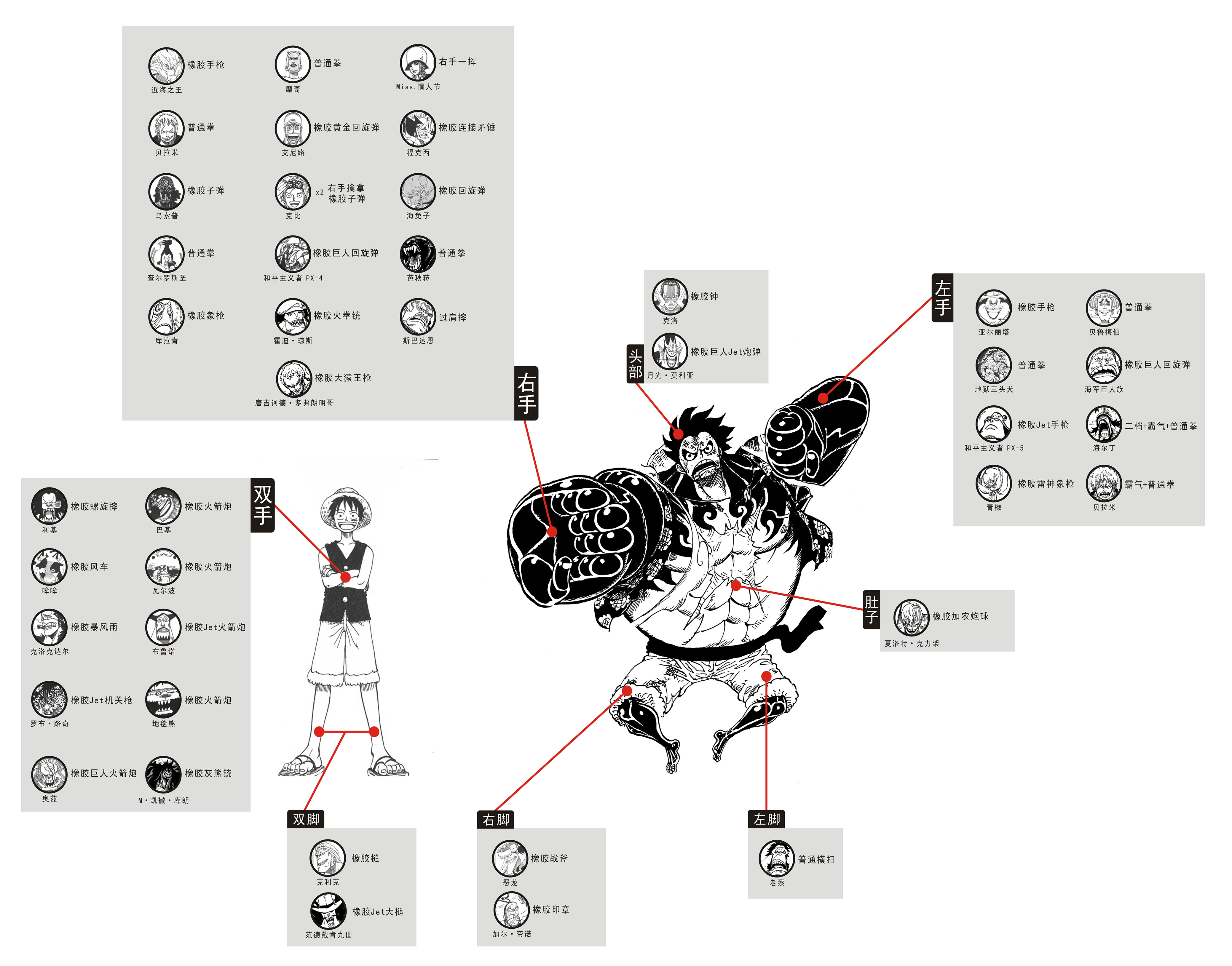 【整理】路飞制胜一击各部位分布图