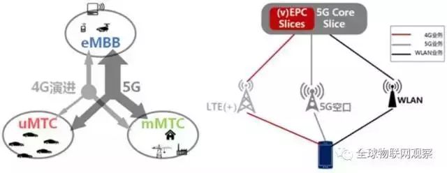 联通5g网络成熟业务视图
