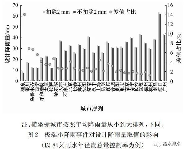 雨水年径流总量控制较经济的设施是()