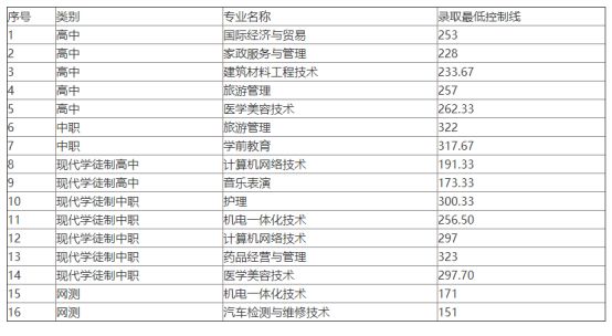 清远职业技术学院录取分数线2023（清远职业技术学院2021录取）