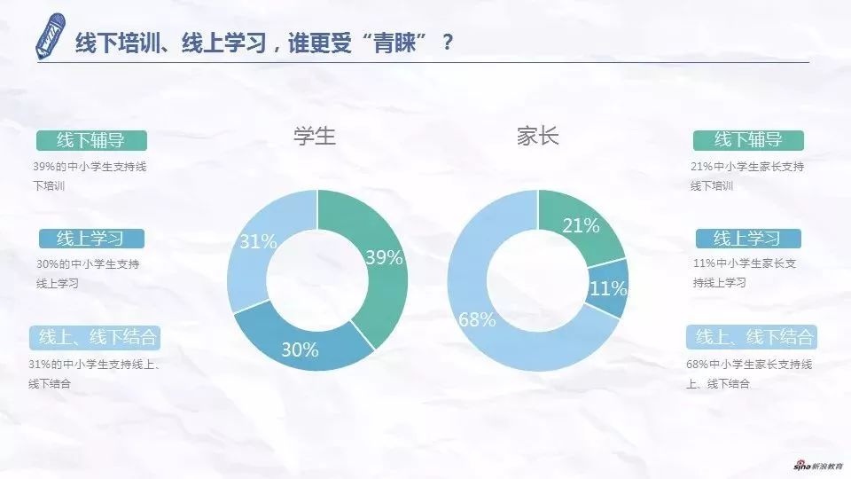 2017全国中小学生课外培训调查:线下培训线上学习谁更受青睐