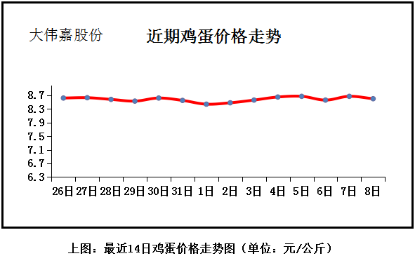 【今日行情】全国鸡蛋价格回落