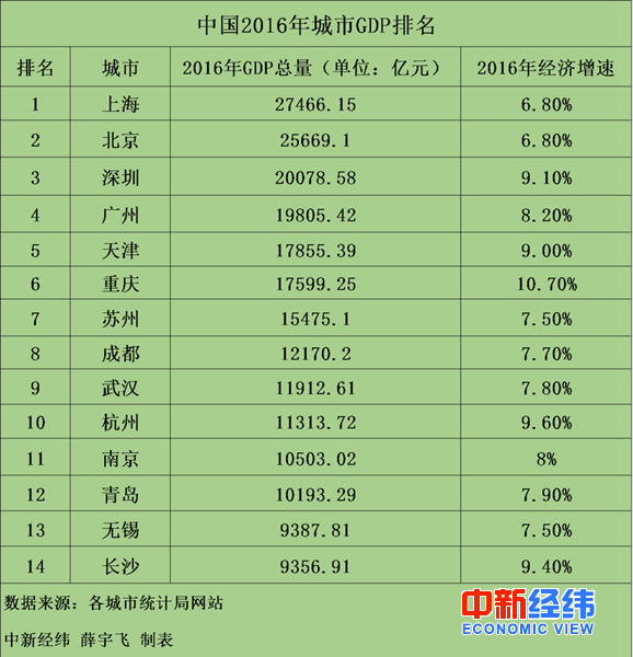 gdp万亿级城市_14城市进入GDP万亿俱乐部,东北尚未有万亿元级的城市