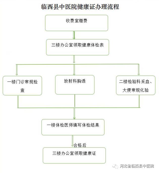 【好消息】食品药品从业人员可以在中医院直接领取健康证啦