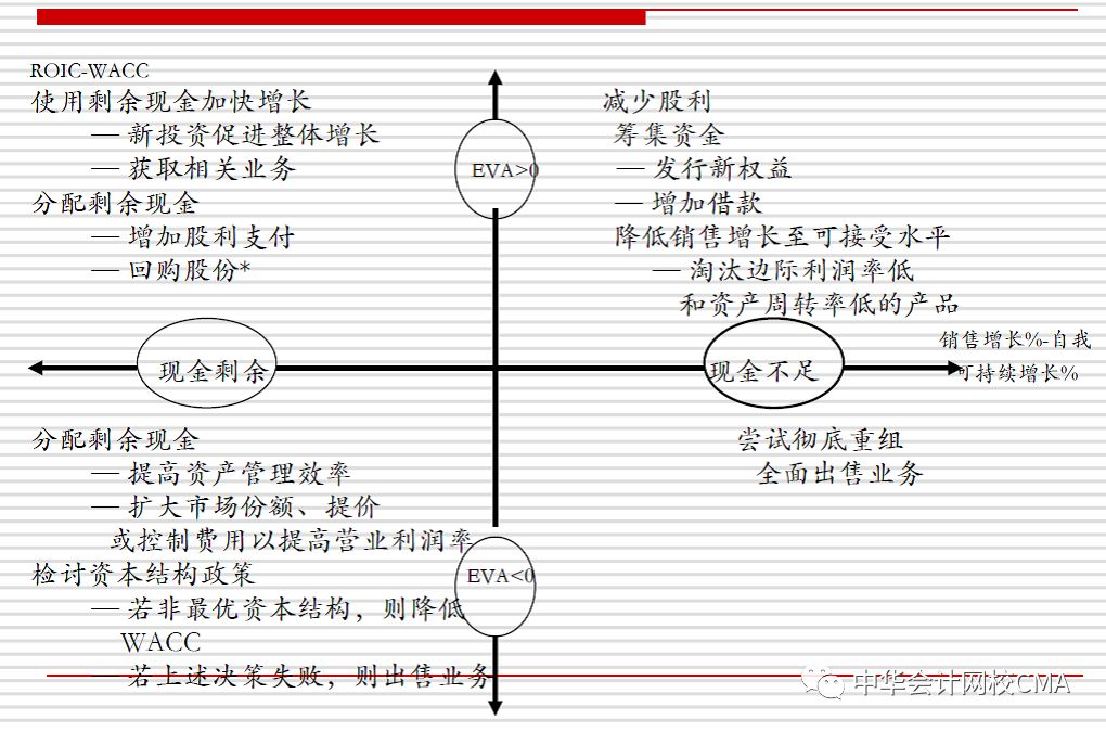 价值管理工具-财务战略矩阵