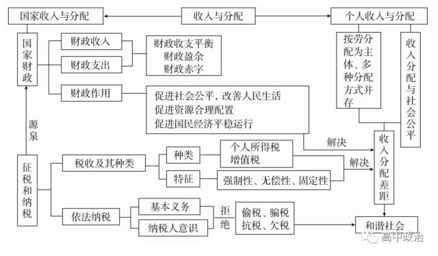 收入与分配