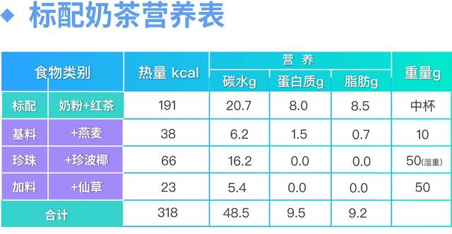 对照我们的表格算一算,你一般喝的奶茶,大概有多少热量?