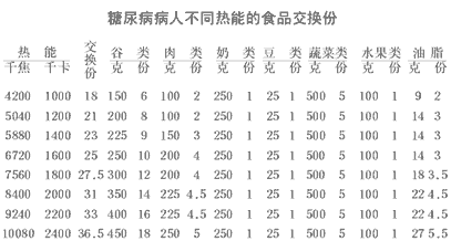 糖尿病食物交换份详解