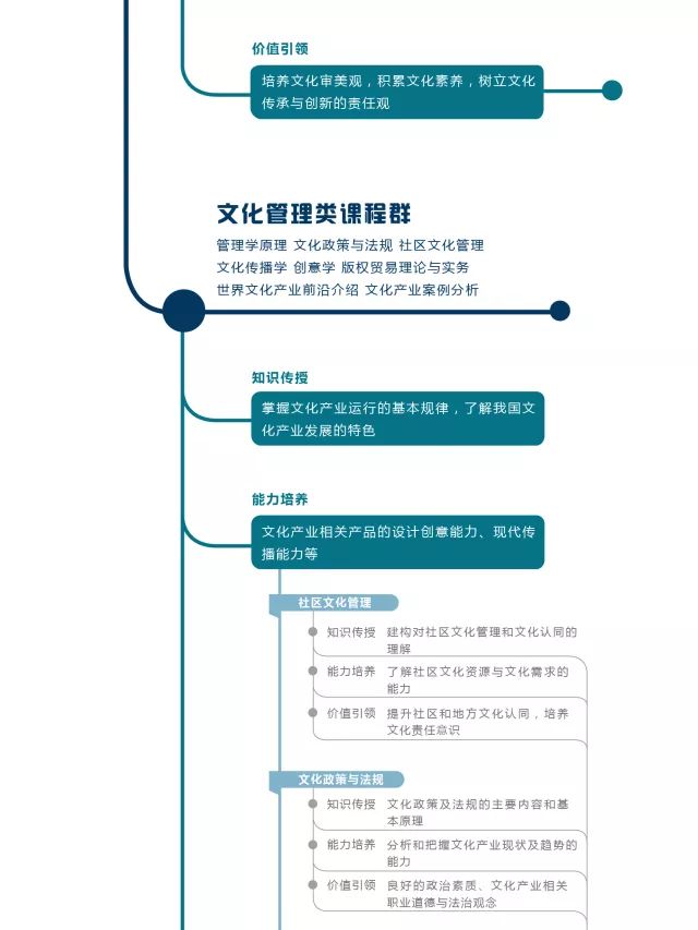 以"思政元素融入进专业培养方案"为着力点,从课程聚焦到专业,将育人