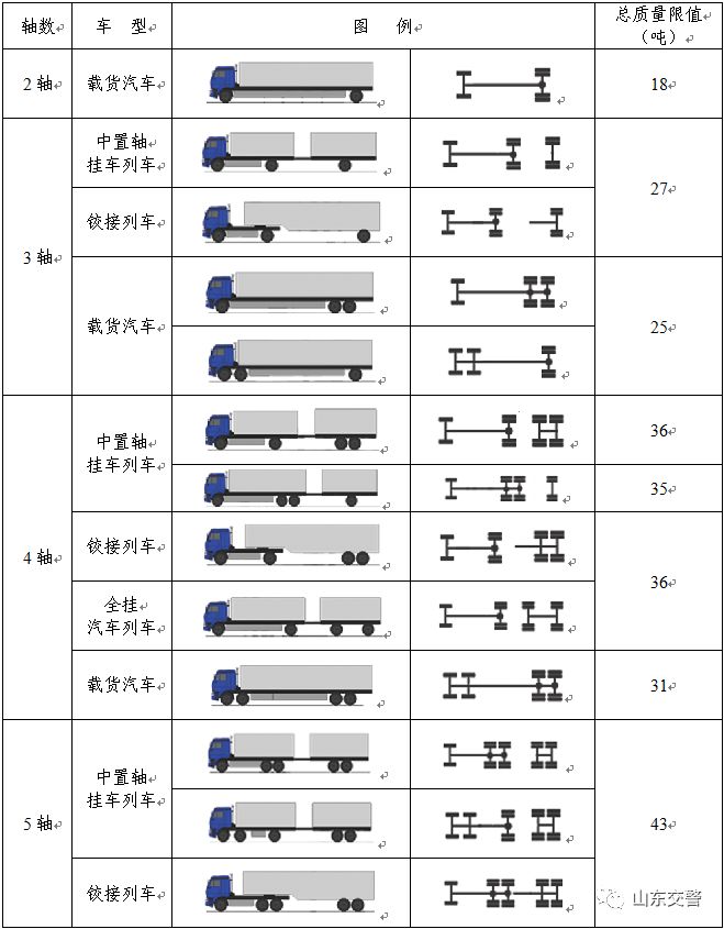 卡友注意:山东公布货车超载交通违法行为处罚标准!附