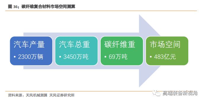 半岛·体育中国官方网【天风机械】海源机械深度报告：汽车轻量化势在必行复合材料领军者蓄势待发(图30)