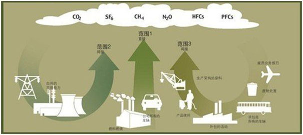 水蒸气为最大的温室气体,其高出二氧化碳近两个数量级,但其受高度