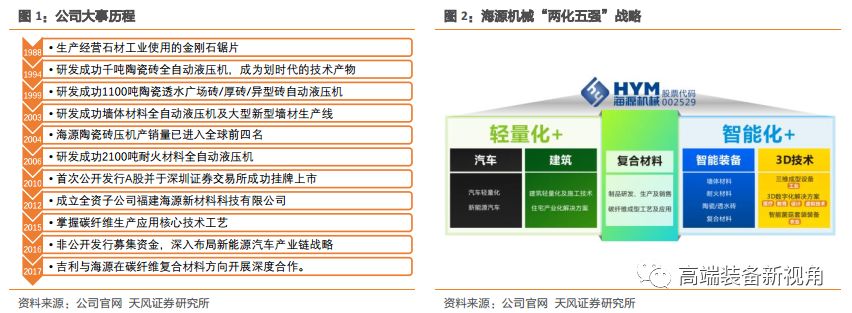 半岛·体育中国官方网【天风机械】海源机械深度报告：汽车轻量化势在必行复合材料领军者蓄势待发(图2)