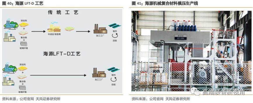 半岛·体育中国官方网【天风机械】海源机械深度报告：汽车轻量化势在必行复合材料领军者蓄势待发(图36)