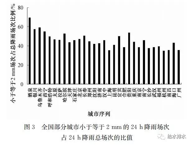 雨水年径流总量控制较经济的设施是()