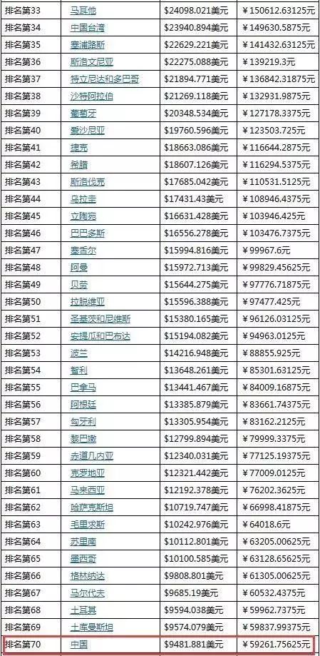 俄罗斯广东省gdp