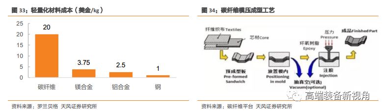 半岛·体育中国官方网【天风机械】海源机械深度报告：汽车轻量化势在必行复合材料领军者蓄势待发(图28)