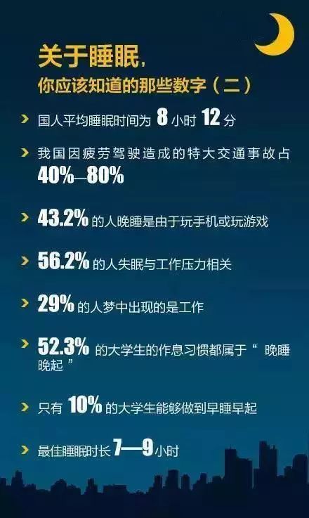 教育 正文  从图可以看出,只睡6小时导致的长期睡眠不足,会让实验者的