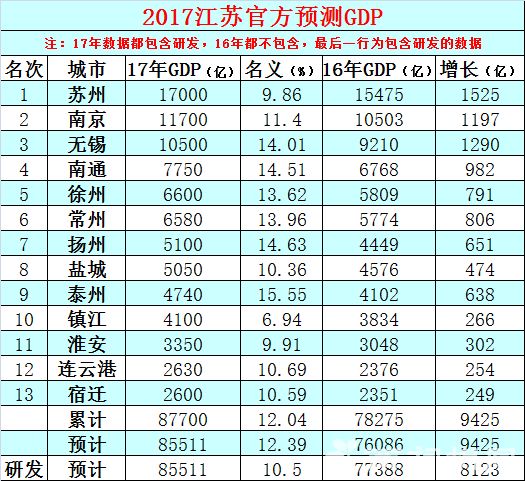 无锡全国gdp第几_全国第7,江苏第1 无锡GDP厉害到你不敢相信(2)