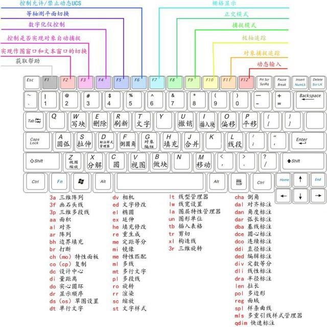 cad快捷键键盘对应