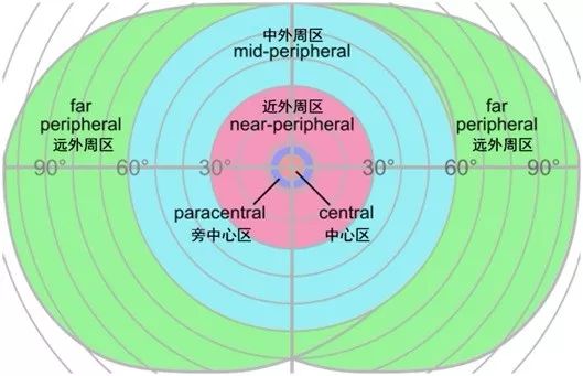 利用外周视觉能力训练,提高视觉功能