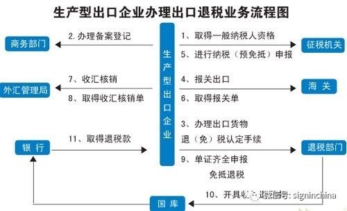 跨境电商B2C卖家如何做出口退税？