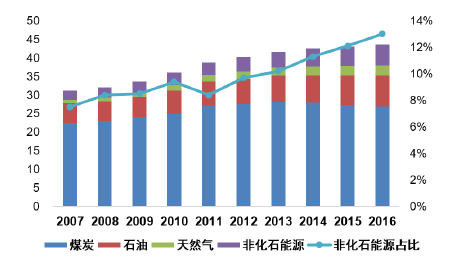 我国一次能源结构中非化石能源的占比