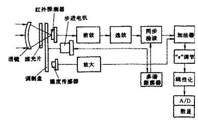 红外测温仪方框图:高温(700℃以上)测量仪器,有用波段主要在0.