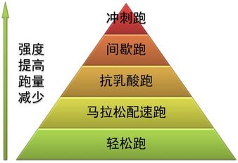 最佳跑步训练模式——金字塔模式