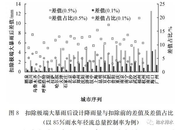 雨水年径流总量控制较经济的设施是()