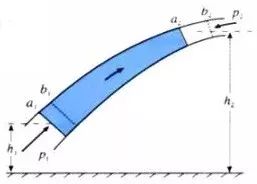 通俗讲解伯努利原理及其应用