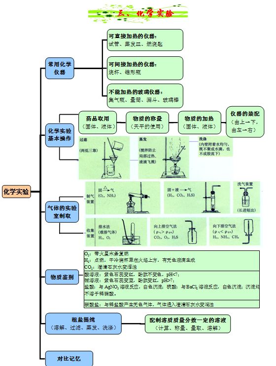 初中化学思维导图1张pdf版总图1个版彩色pdf1个ppt可修改版10张黑白版