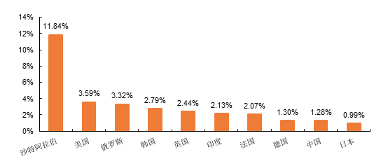 中国占世界gdp的比例(2)