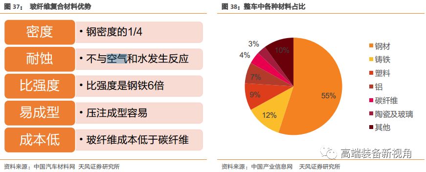 半岛·体育中国官方网【天风机械】海源机械深度报告：汽车轻量化势在必行复合材料领军者蓄势待发(图32)