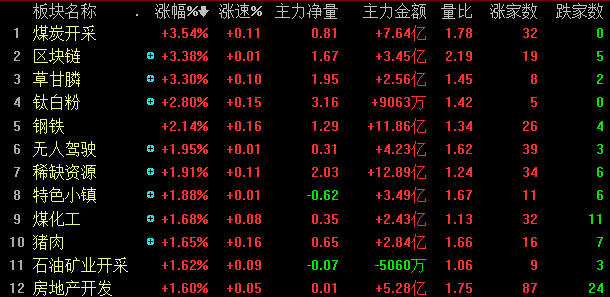 【热点板块】周期股领衔上涨 地产板块延续上涨行情