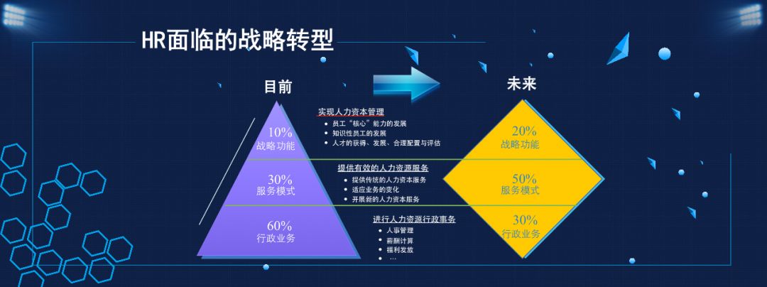 HR战略转型如何构建高效劳动力管理