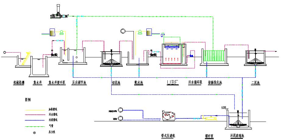 各种废水处理技术工艺流程