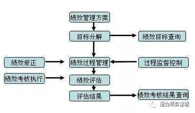 企业绩效管理这些流程图老板必须要懂