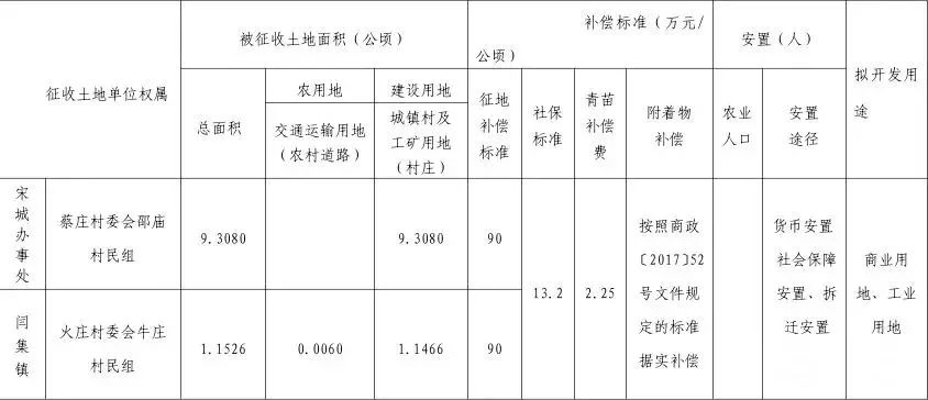 国家征地按人口补偿吗_征地补偿