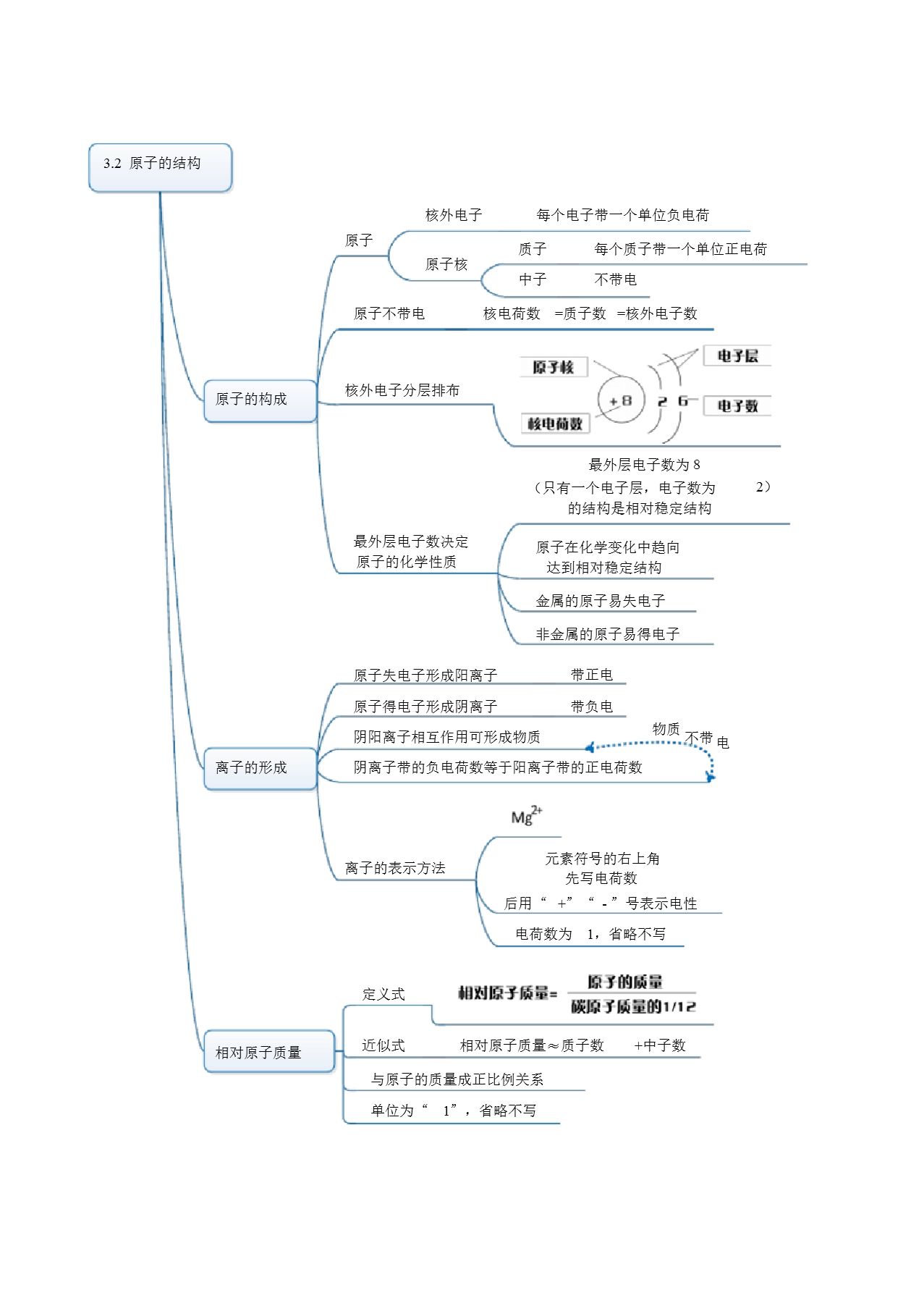 初中化学思维导图:1张pdf版总图 1个版彩色pdf 1个ppt