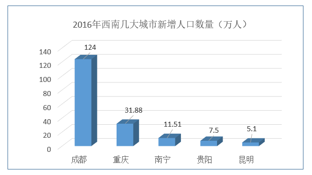 昆明长住人口有多少_开屏新闻 首页