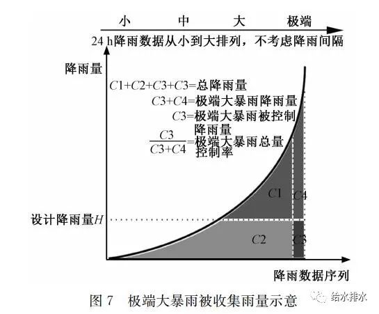 雨水年径流总量控制较经济的设施是()