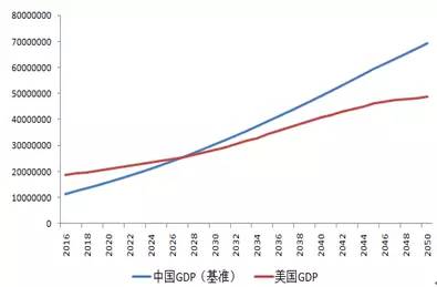 到2050中国经济总量多少_2015中国年经济总量