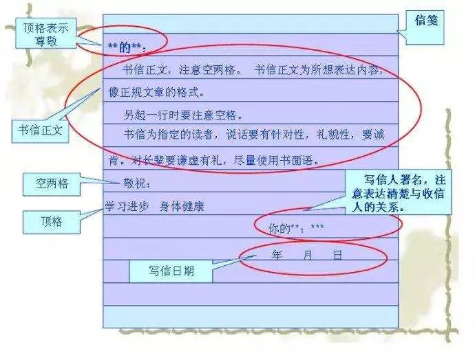 的地址,姓名 然后填上寄信人所在地址的邮政编码 正确格式如下图所示