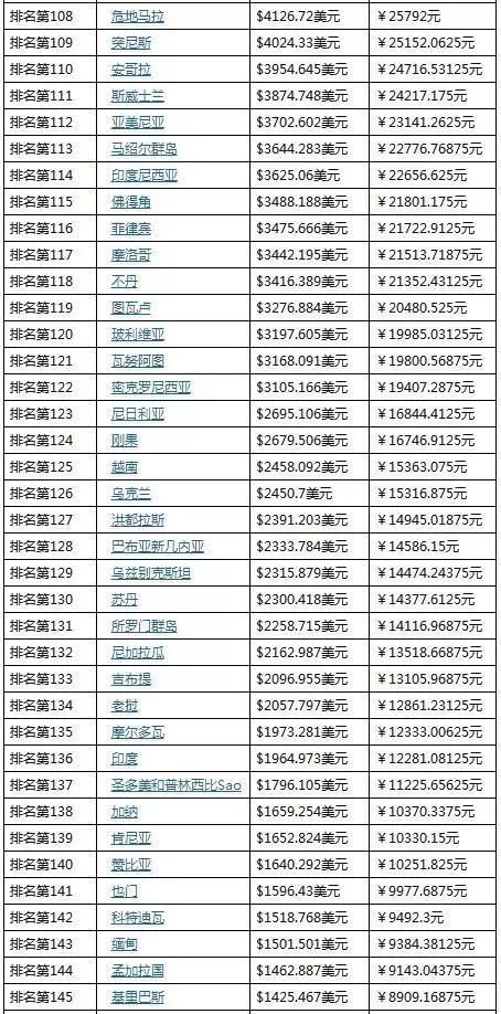 印度gdp排名_印度各邦人均GDP排名 附中国一级行政区2017人均GDP排名(2)