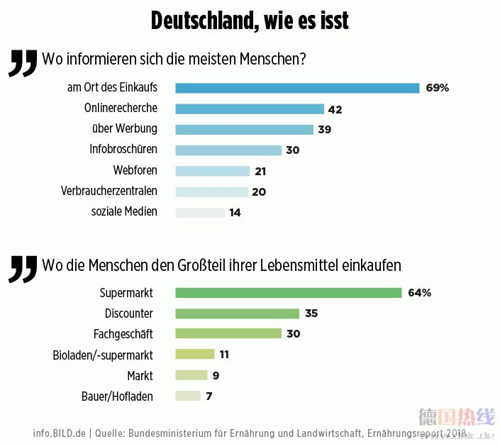 018德国饮食报告：揭示德国人饮食和购物习惯"