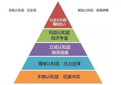 下愚莫揣上智,处于本能阶段的人,因其视野闭塞,会以为所有人都在这个