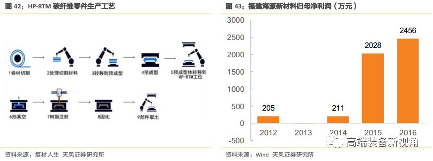 半岛·体育中国官方网【天风机械】海源机械深度报告：汽车轻量化势在必行复合材料领军者蓄势待发(图37)