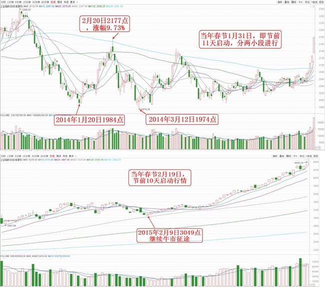 2018年的春节是在2月16日,意味大概率要在1月中旬后才会启动行情.